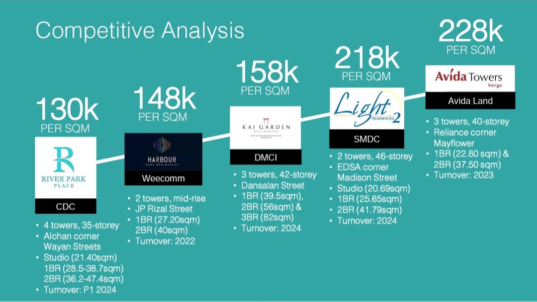 Analysis (comparison to other Developer)